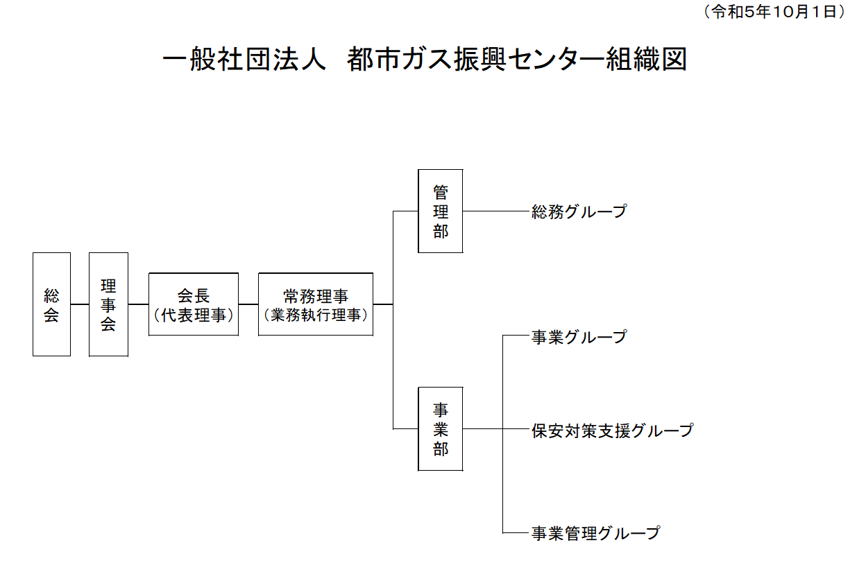 総会
理事会
会長　笹山 晋一（代表理事）
常務理事 岩田 貴明（業務執行理事）
事業部
事業管理グループ
事業グループ
保安対策支援グループ
管理部
総務グループ