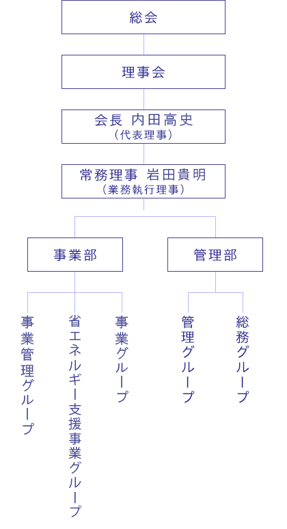 総会
理事会
会長　笹山 晋一（代表理事）
常務理事 岩田 貴明（業務執行理事）
事業部
事業管理グループ
省エネルギー支援事業グループ
事業グループ
保安対策支援グループ
管理部
総務グループ
管理グループ