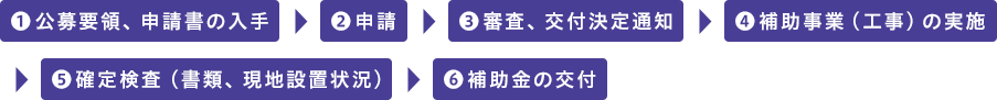 1.公募要領、申請書の入手　2.申請　3.審査、交付決定通知　4.補助事業（工事）の実施　5.確定検査（書類、現地設置状況）　6.補助金の交付