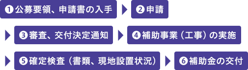 1.公募要領、申請書の入手　2.申請　3.審査、交付決定通知　4.補助事業（工事）の実施　5.確定検査（書類、現地設置状況）　6.補助金の交付