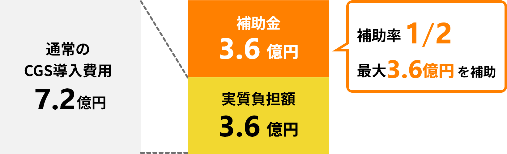 補助率・補助金上限額