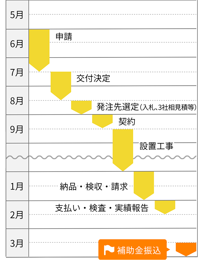 公募のモデルケース