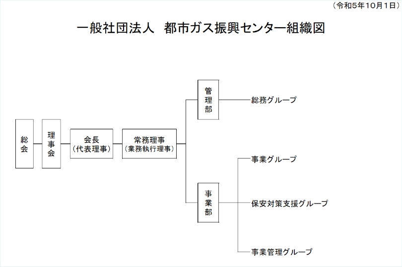一般社団法人 都市ガス振興センター組織図。総会、理事会、会長（代表理事）、常務理事（業務執行理事）の下に管理部（総務グループ）と事業部（事業グループ、保安対策支援グループ、事業管理グループ）が置かれている。